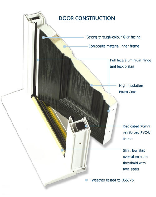 GRP Composite door construction